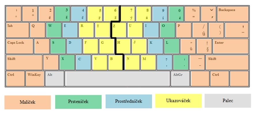 Rozložení prstů na klávesnici